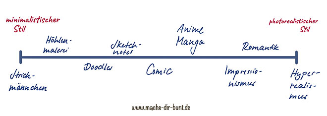 Verschiedene Zeichenstile des figürlichen Malens. Das abstrakte Malen soll jetzt hier außen vor bleiben.